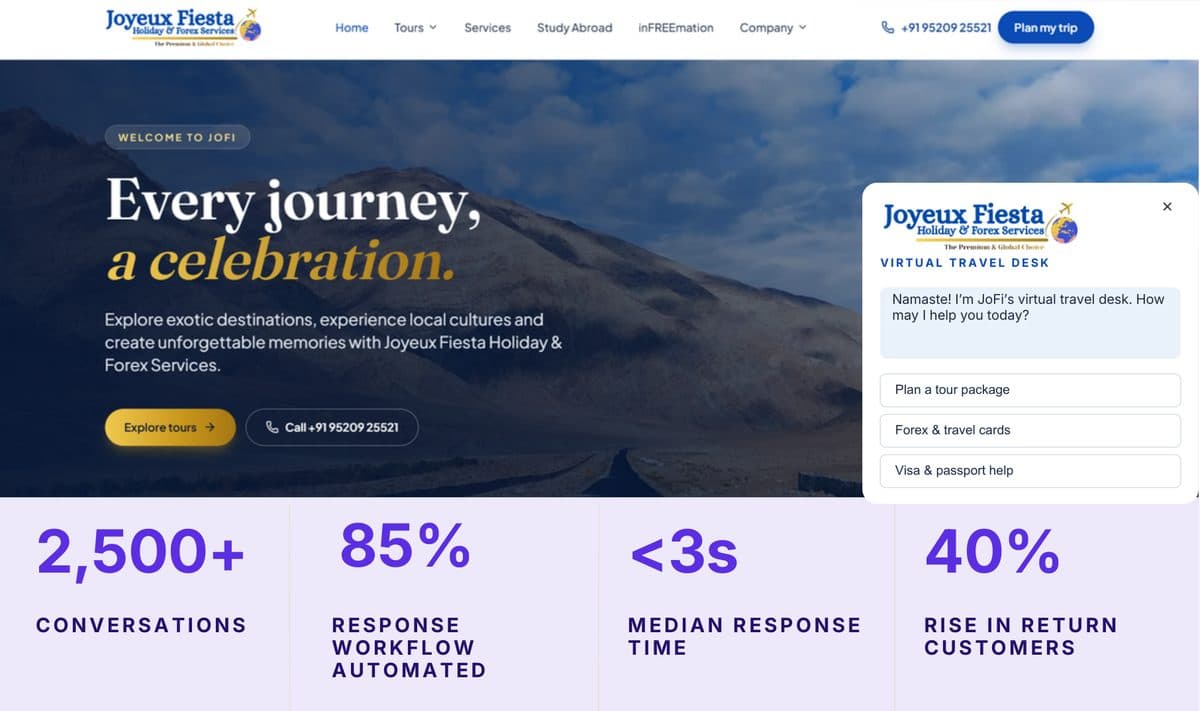 Joyeux Fiesta website with the Zenvox virtual travel desk open, above the results: 2,500+ conversations, 85% of the response workflow automated, under 3 second median response, and a 40% rise in return customers