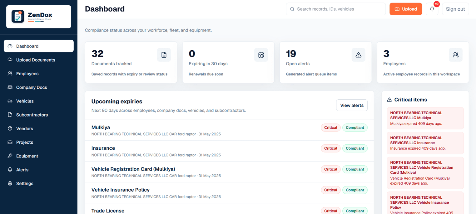 ZenDox dashboard showing tracked documents, upcoming expiries, open alerts, and critical items across employees, vehicles, and company docs